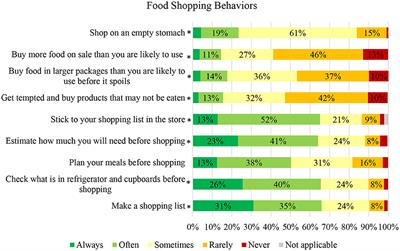 Consumer Perceptions, Behaviors, and Knowledge of Food Waste in a Rural American State